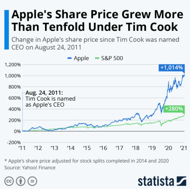 Zmiana giełdowej wartości akcji Apple'a. Źródło: Statista