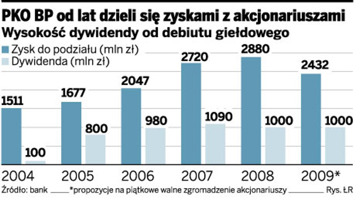 PKO BP od lat dzieli się zyskami z akcjonariuszami