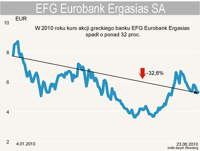 Kurs akcji EFG Eurobank Ergasias, właściciela Polbanku, na giełdzie w Atenach