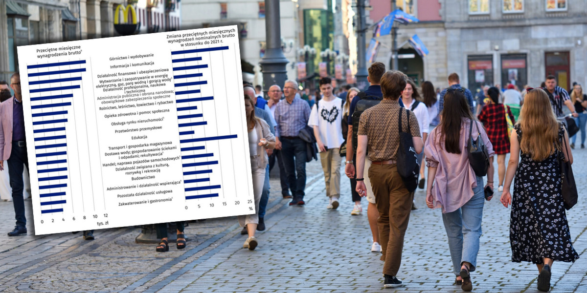 GUS opublikował statystyki dotyczące wynagrodzeń Polaków
