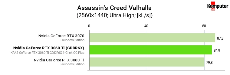 Nvidia GeForce RTX 3060 Ti (GDDR6X) vs RTX 3060 Ti (GDDR6) vs RTX 3070 – Assassin's Creed Valhalla