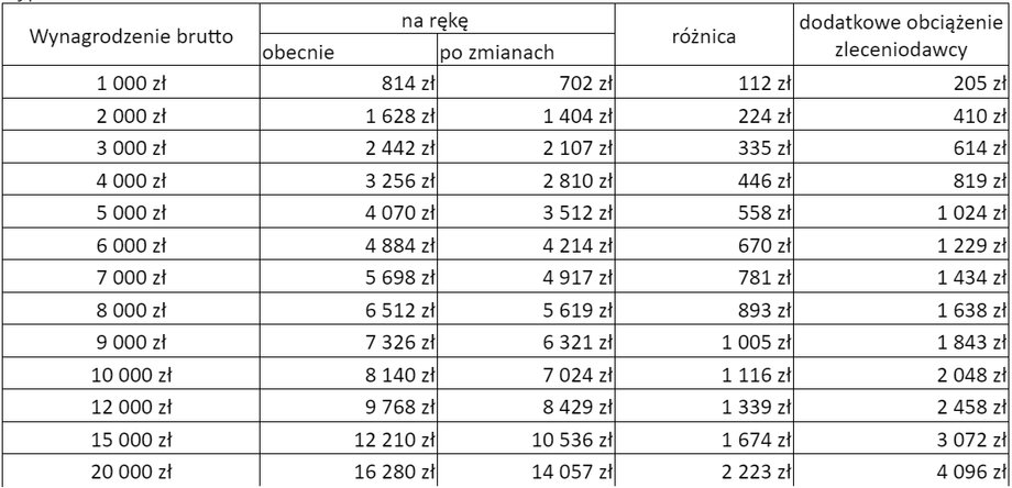 Zmiana w wynagrodzeniach netto oraz kosztów dla zleceniodawcy w przypadku umów-zleceń.