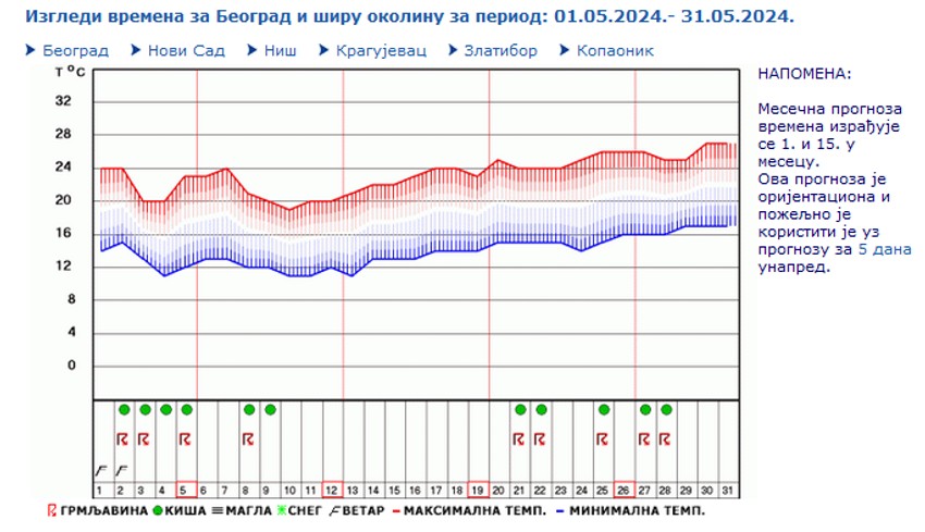 Vremenska prognoza za Beograd