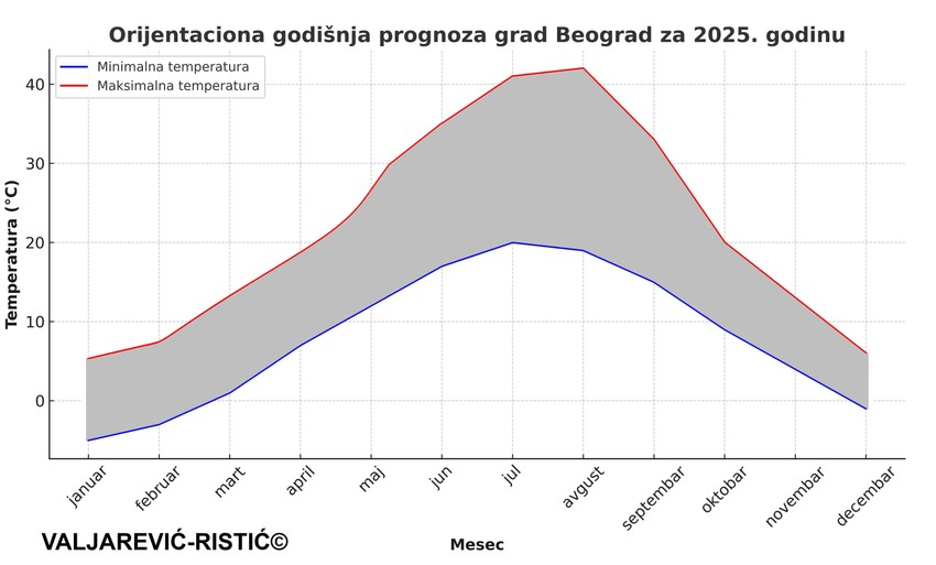 Godišnja prognoza prof. dr Aleksandra Valjarevića i meteorologa Ivana Ristića za Beograd