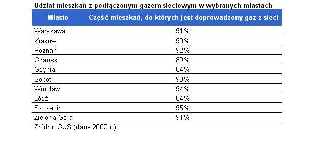 Udział mieszkań z podłączonym gazem sieciowym w wybranych miastach