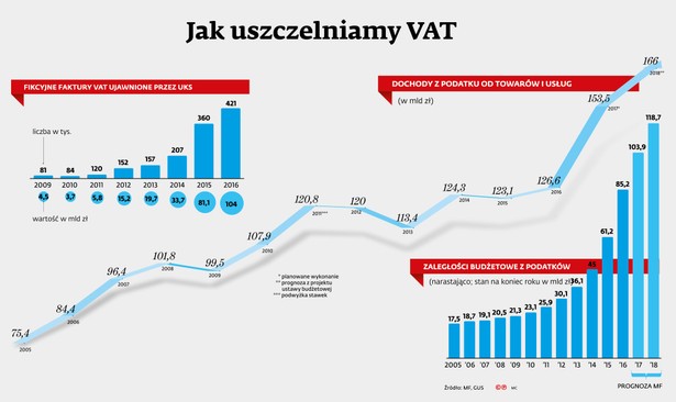 Jak uszczelniamy VAT