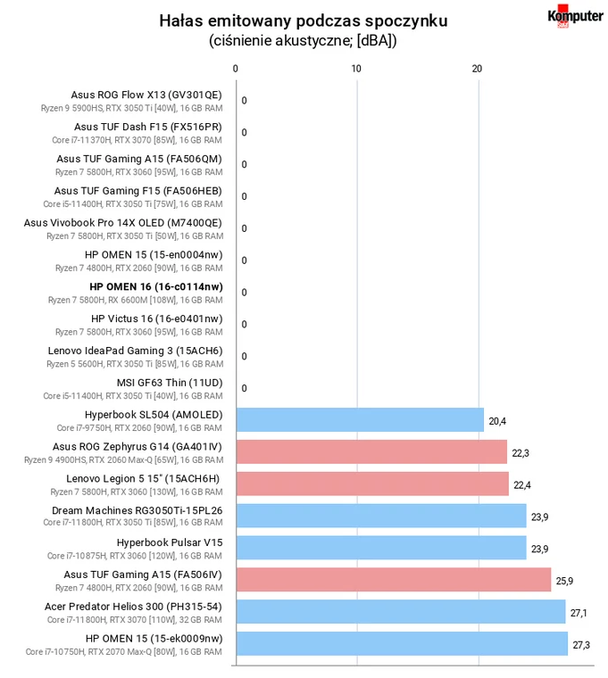 HP OMEN 16 (16-c0114nw) – Hałas emitowany podczas spoczynku
