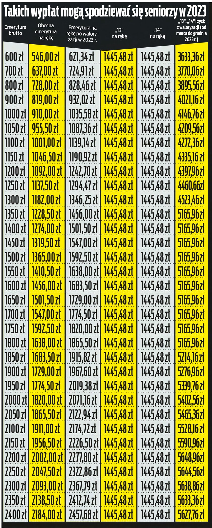 Emerytury 2023. 