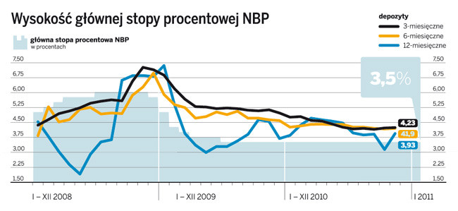 Wysokość głównej stopy procentowej NBP