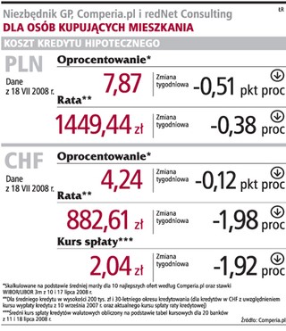 Spadek oprocentowania kredytu w złotych