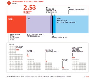 450 zł podwyżki dla urzędnika? Rząd otwiera wyborczy worek z prezentami