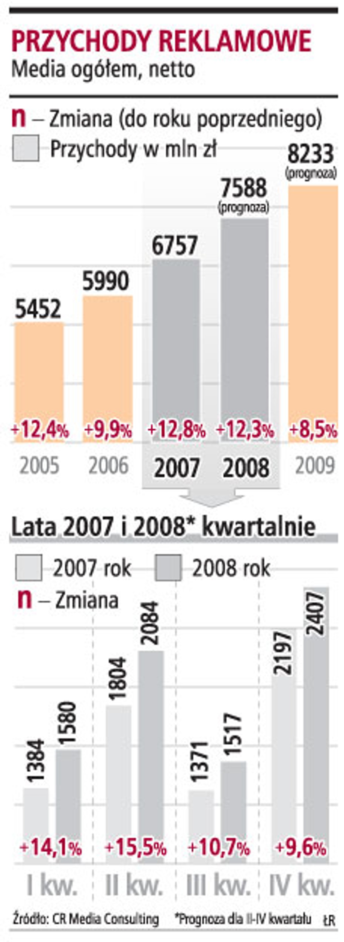 Przychody reklamowe