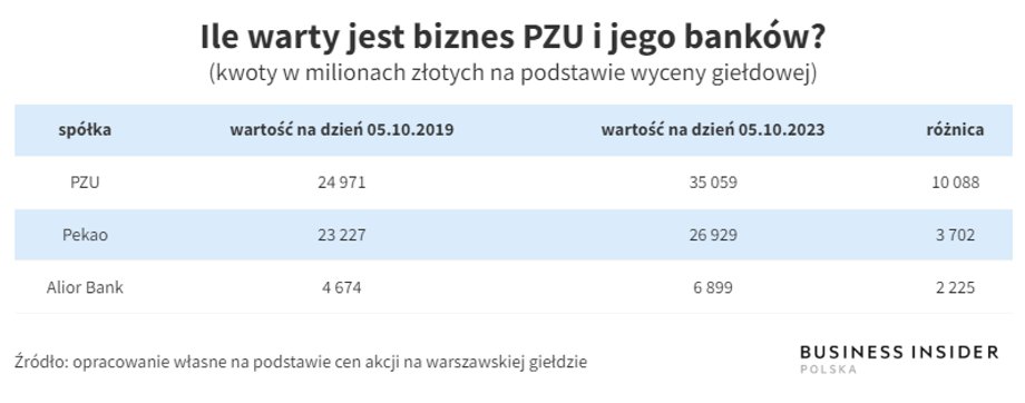 Finansowe spółki w rękach Skarbu Państwa są warte więcej niż cztery lata temu.