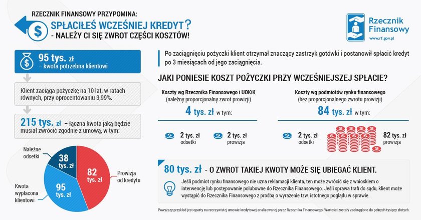 Wcześniejsza spłata kredytu