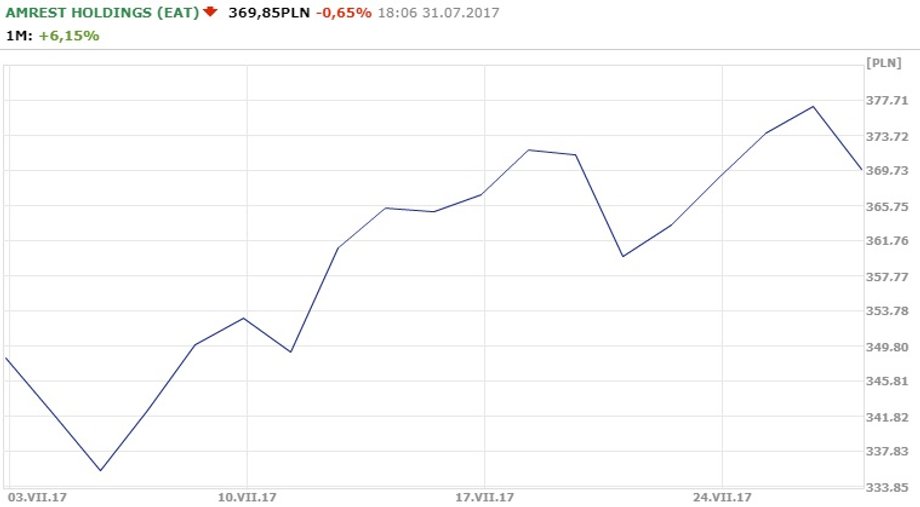 Notowania AmRestu z 31.07.2017 r.