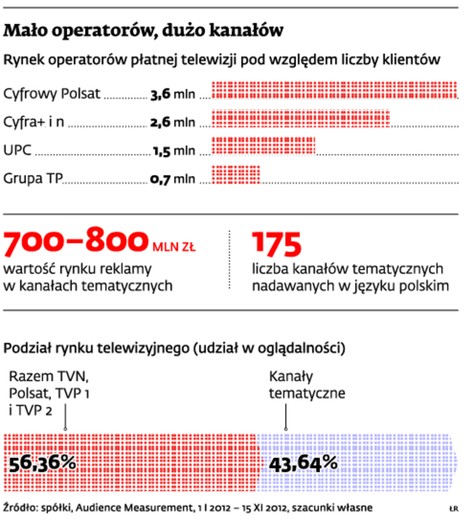 Mało operatorów, dużo kanałów