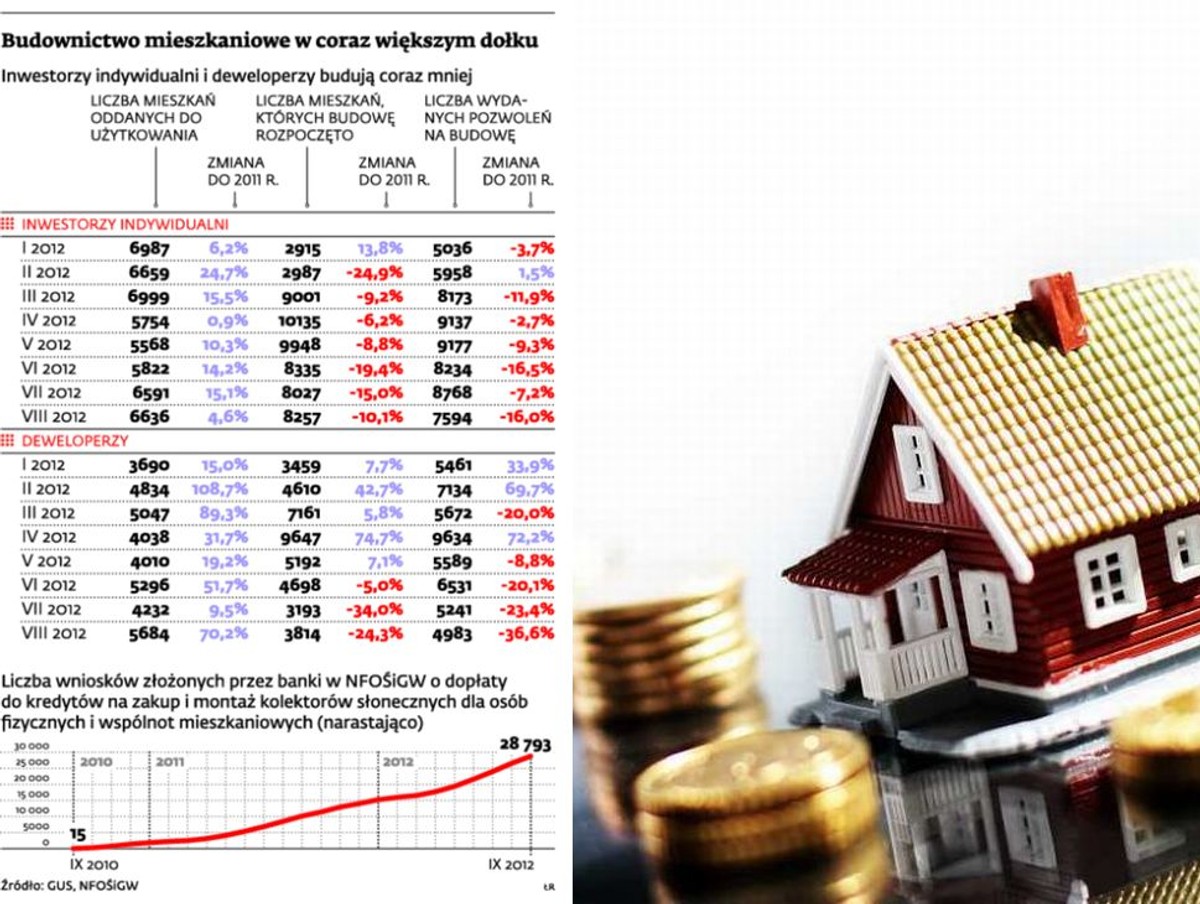 Budownictwo mieszkaniowe w coraz większym dołku