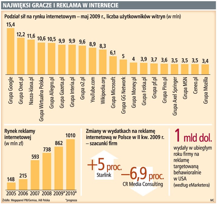Najwięksi gracze i reklama w internecie
