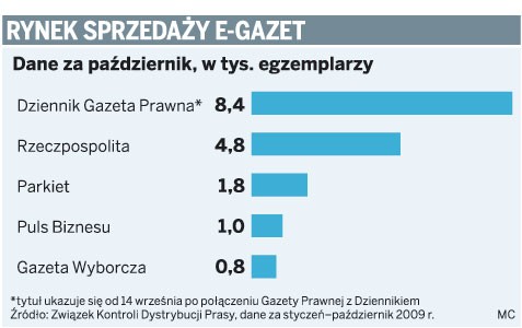 Rynek sprzedaży e-gazet