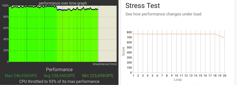 Wykresy stabilności wydajności Nothin Phone (1) - po lewej z testu CPU Throttling Test, po prawej z aplikacji 3DMark Wild Life Extreme Stress Test