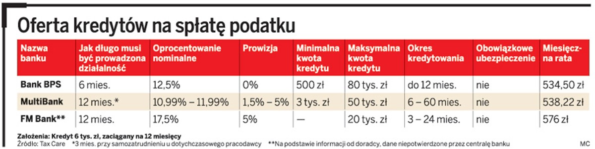 Oferta kredytów na spłatę podatku