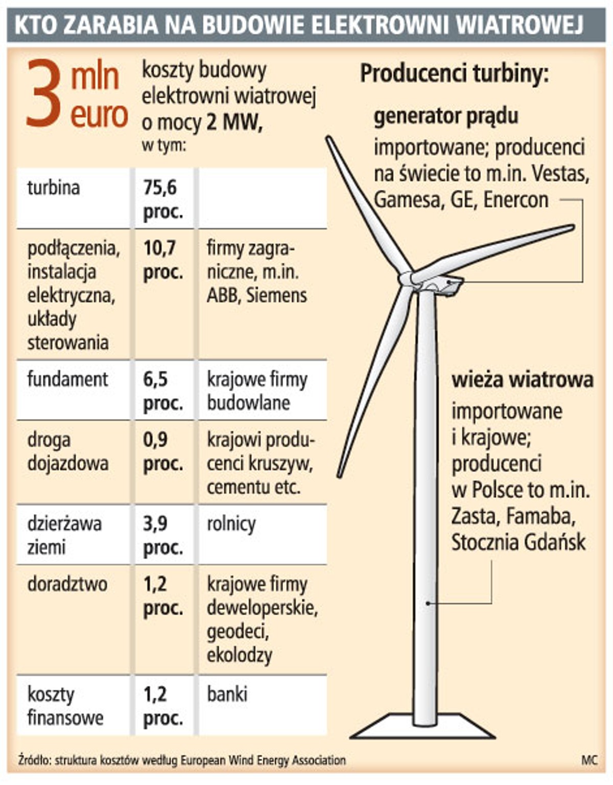 Kto zarabia na budowie elektrowni wiatrowej