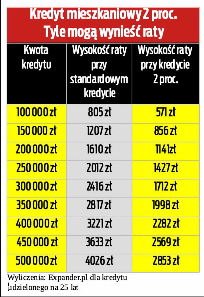 Kredyt 2 proc. Ile może wynieść rata?