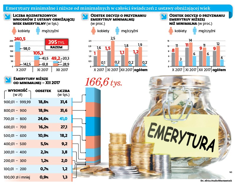 Emerytury minimalne i niższe od minimalnych w całości świadczeń z ustawy obniżającej wiek