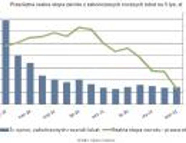 Przeciętna realna stopa zwrotu z zakończonych rocznych lokat na 5 tys. zł