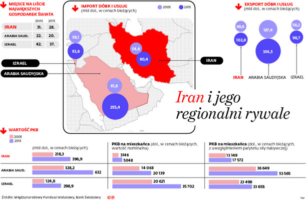 Iran i jego regionalni rywale