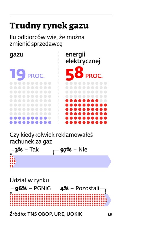 Trudny rynek gazu