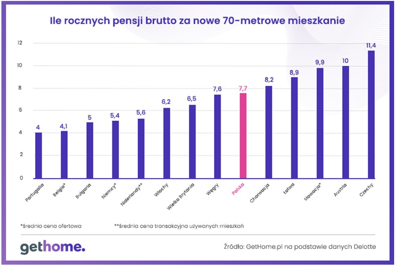 Ile rocznych pensji brutto za prawie 70 metrowe mieszkanie