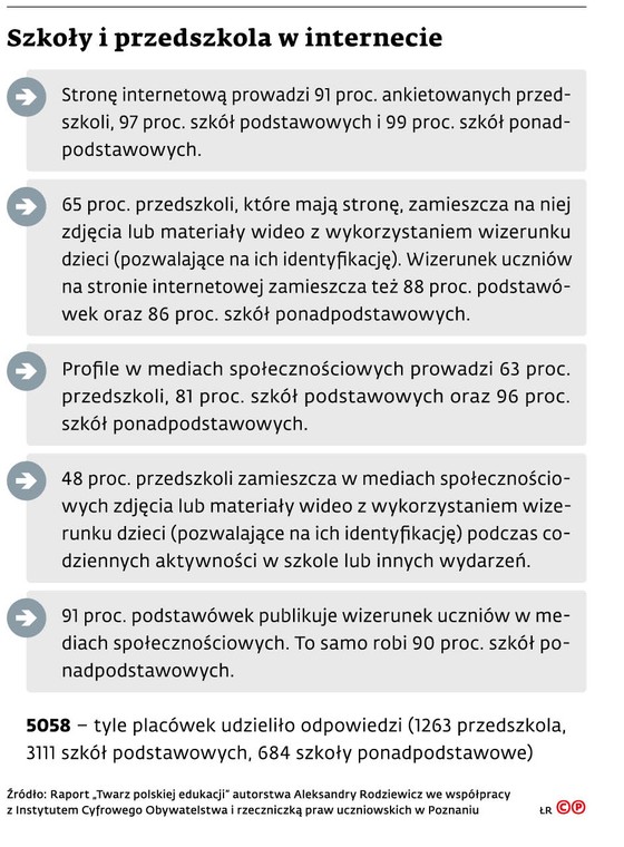 Szkoły i przedszkola w internecie