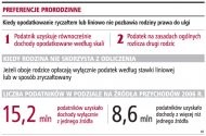 Preferencje prorodzinne