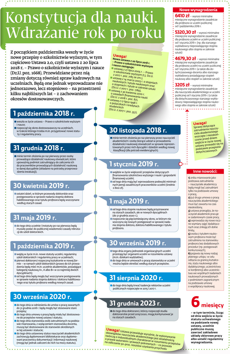 Konstytucja dla nauki. Wdrażanie rok po roku