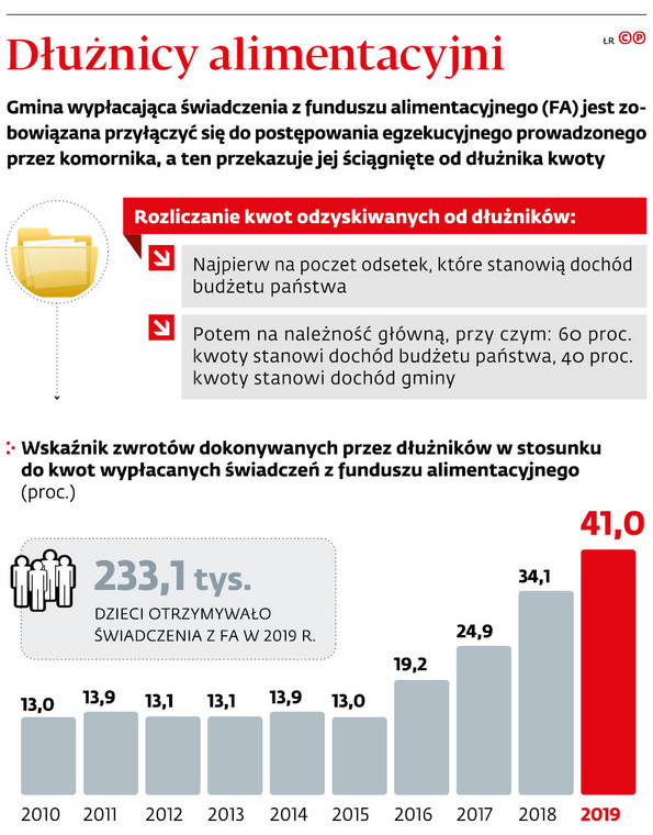 Dłużnicy alimentacyjni