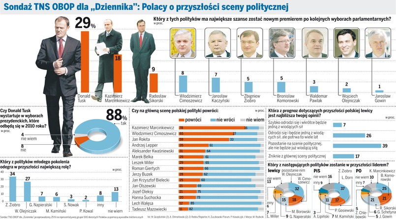 Komu sondaże wróżą przyszłość w polityce?