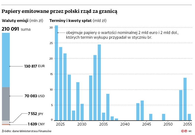 Papiery emitowane przez polski rząd za granicą