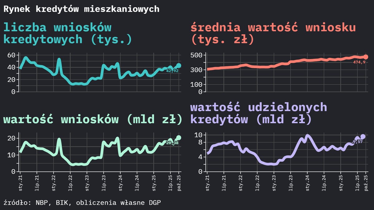 Wykresy pokazujące trendy na rynku kredytów mieszkaniowych