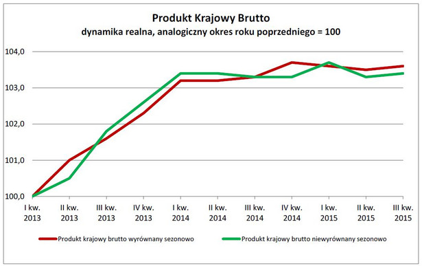 Produkt Krajowy Brutto dynamika realna, analogiczny okres roku poprzedniego = 100, źródło: GUS