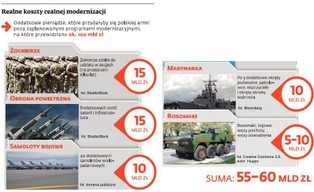 Rosja to kosztowny sąsiad. Wydamy 100 mld zł na modernizację armii