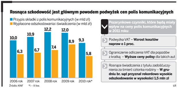 Rosnąca szkodliwość jest głównym powodem podwyżek cen polis komunikacyjnych