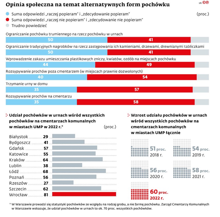 Opinia społeczna na temat alternatywnych form pochówku