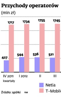 Przychody operatorów