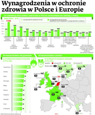 Ile zarabia lekarz, a ile pielęgniarka? Oto wynagrodzenia w ochronie zdrowia w Polsce i Europie