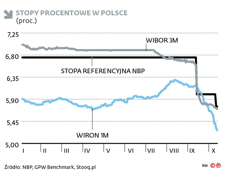 Stopy procentowe w Polsce