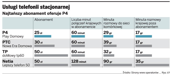 Usługi telefonii stacjonarnej