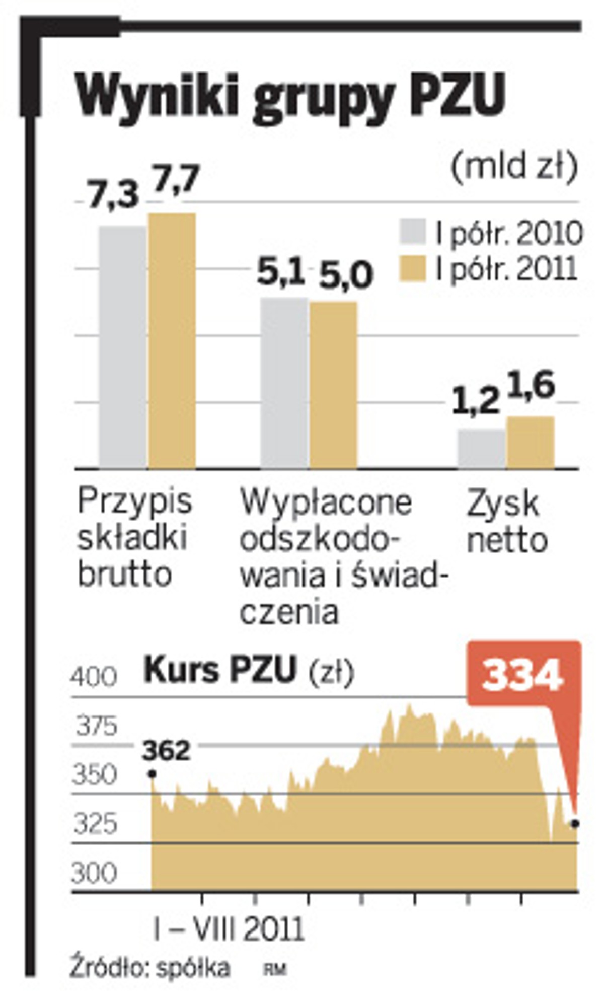 Wyniki grupy PZU