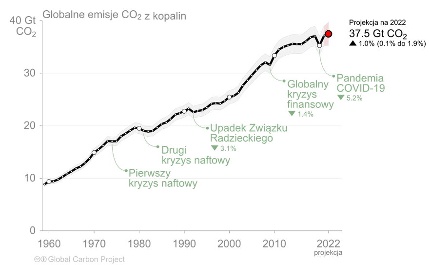 Globalna emisja CO2 ze spalania paliw kopalnych i produkcji cementu
