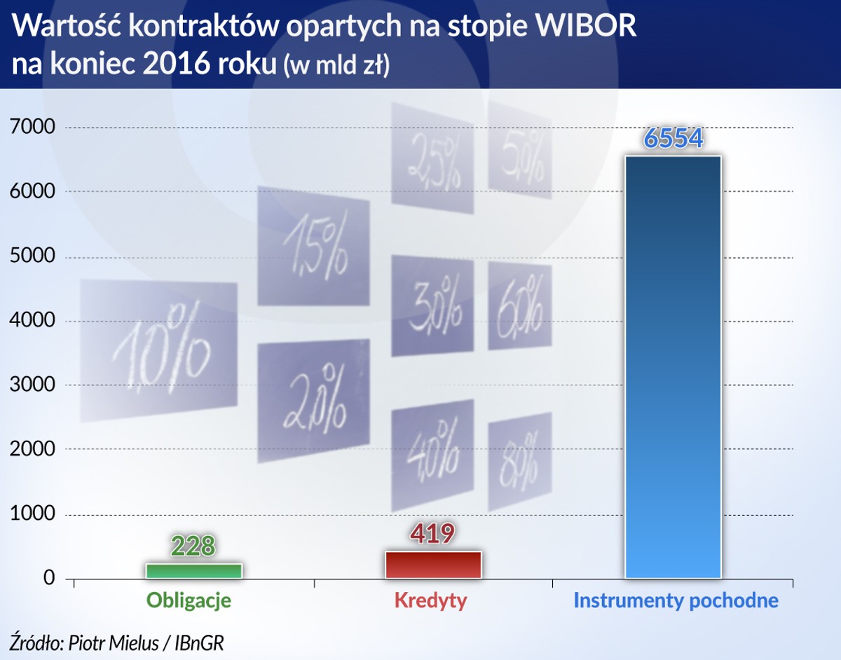 Wartosść kontraktów WIBOR 2016 (graf. Obserwator Finansowy)